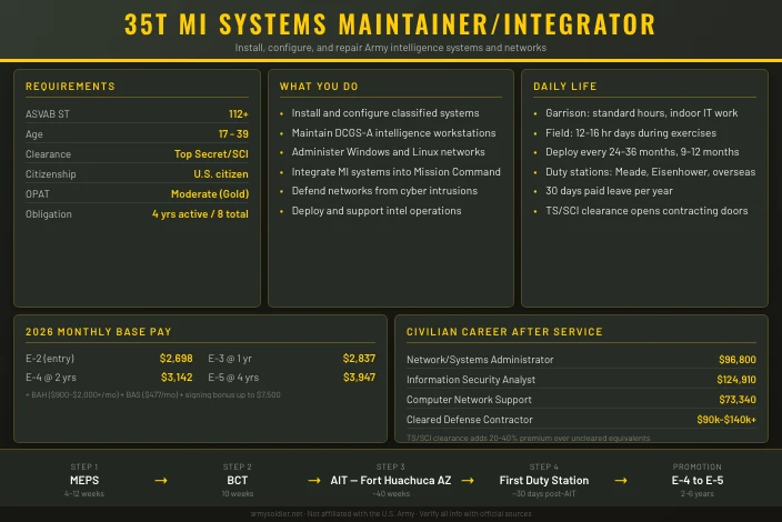 35T Military Intelligence Systems Maintainer/Integrator