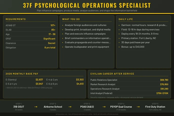 37F Psychological Operations Specialist