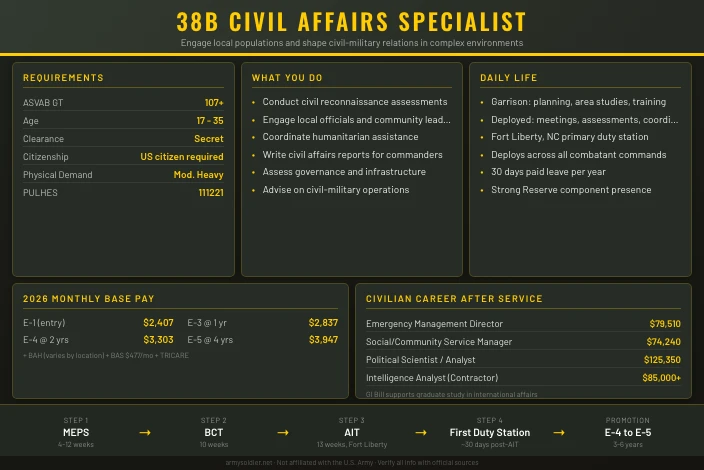 38B Civil Affairs Specialist