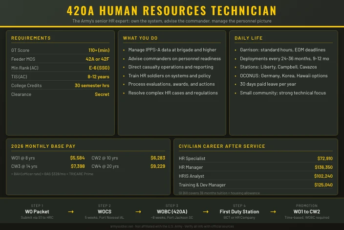 420A Human Resources Technician
