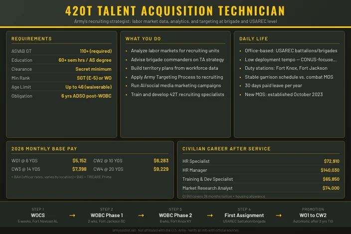 420T Talent Acquisition Technician