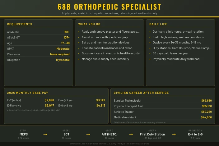 68B Orthopedic Specialist