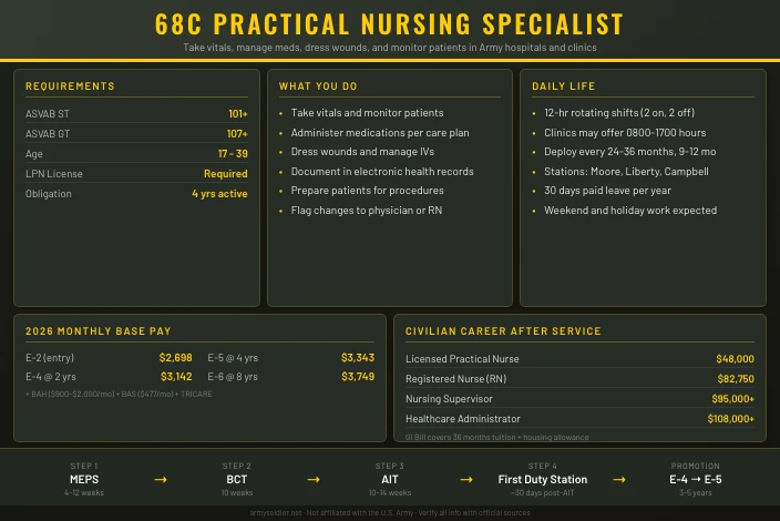 68C Practical Nursing Specialist