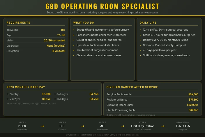 68D Operating Room Specialist