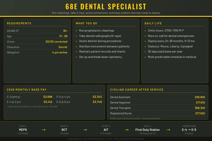 68E Dental Specialist