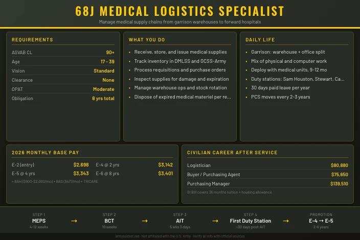 68J Medical Logistics Specialist