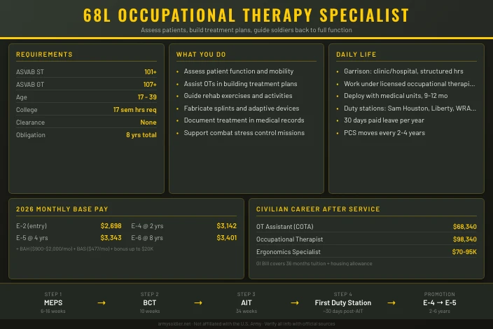 68L Occupational Therapy Specialist