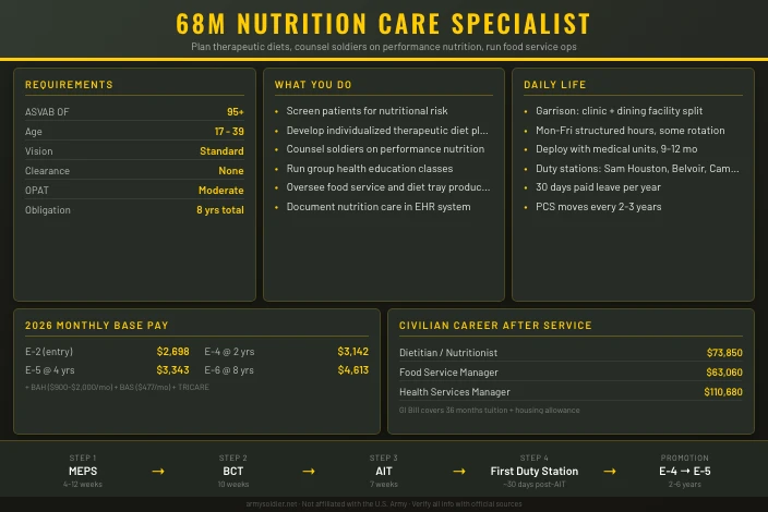 68M Nutrition Care Specialist