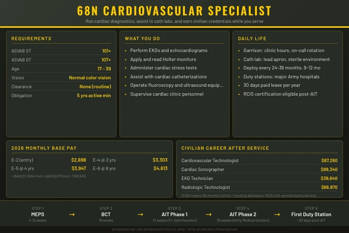 68N Cardiovascular Specialist