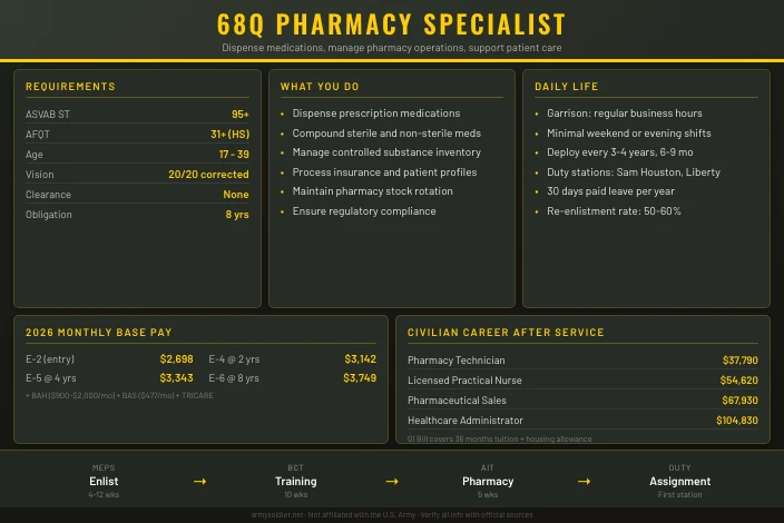 68Q Pharmacy Specialist