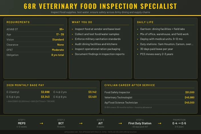 68R Veterinary Food Inspection Specialist