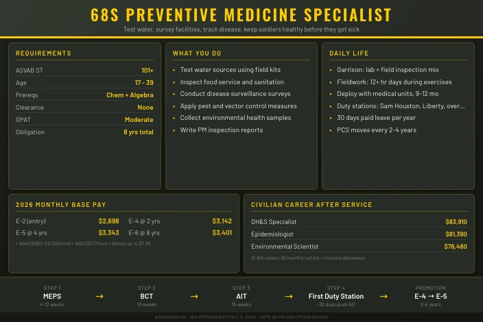68S Preventive Medicine Specialist