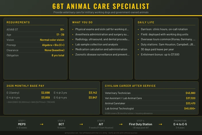 68T Animal Care Specialist