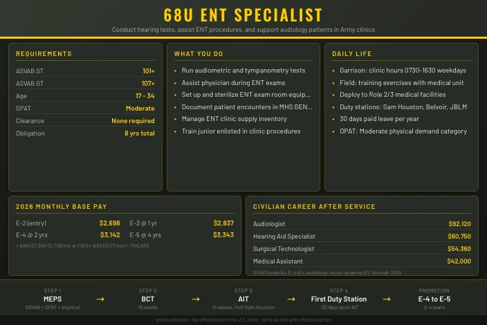68U Ear, Nose, and Throat (ENT) Specialist