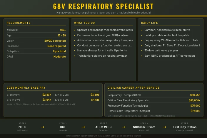 68V Respiratory Specialist