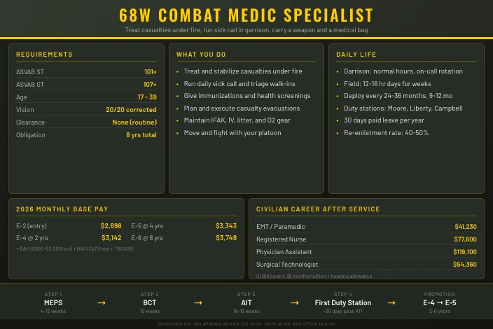 68W Combat Medic Specialist