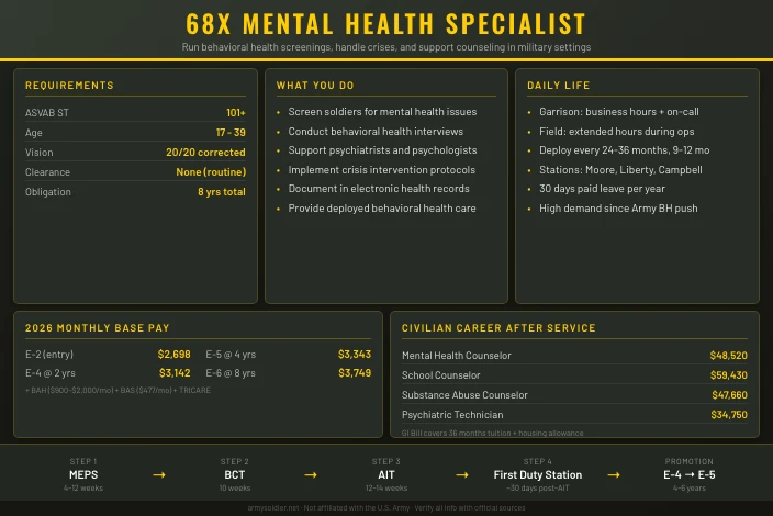 68X Mental Health Specialist