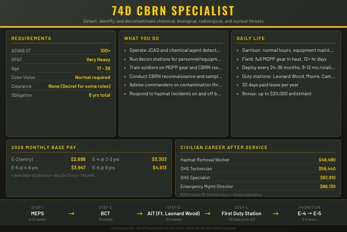 74D CBRN Specialist
