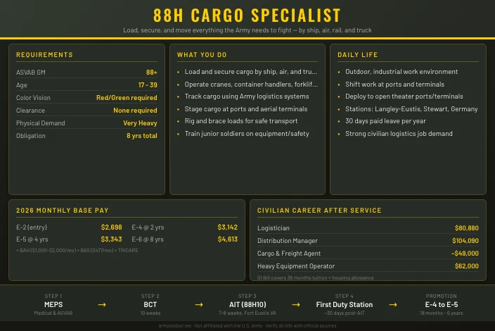 88H Cargo Specialist