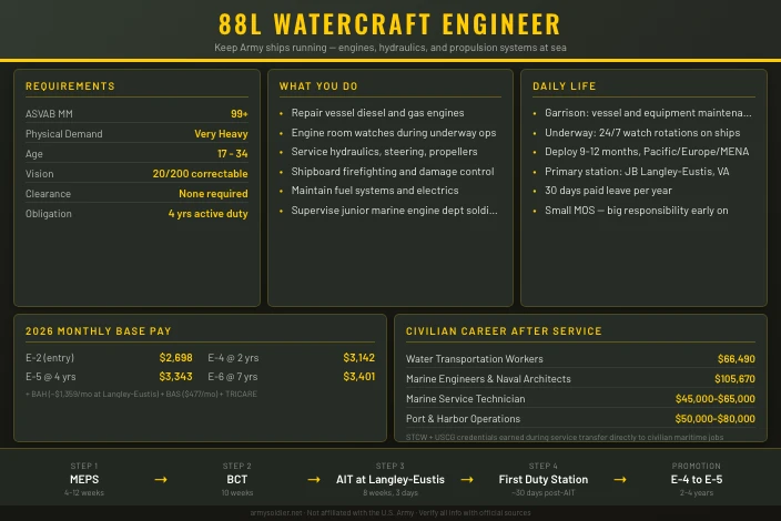 88L Watercraft Engineer