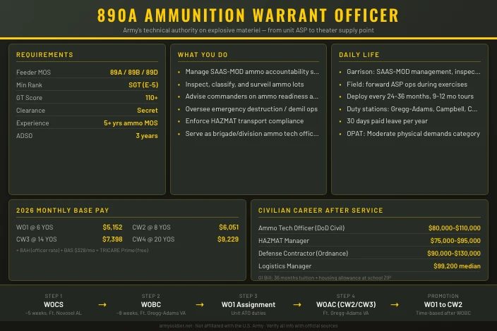 890A Ammunition Warrant Officer