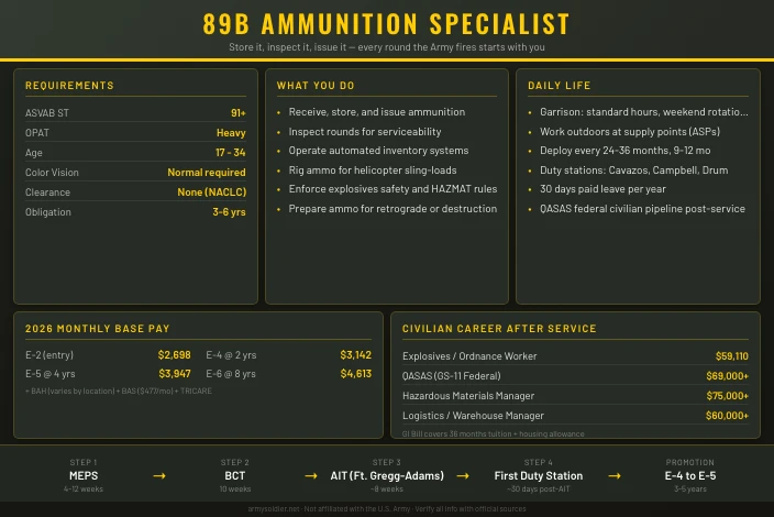 89B Ammunition Specialist