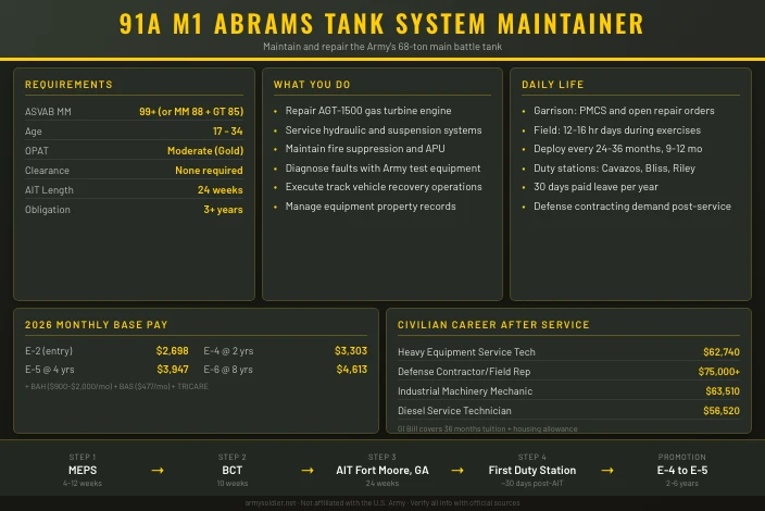 91A M1 Abrams Tank System Maintainer