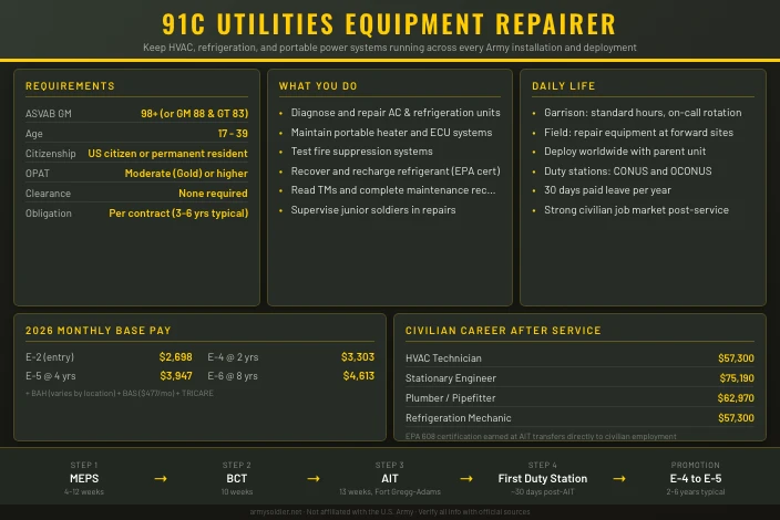 91C Utilities Equipment Repairer