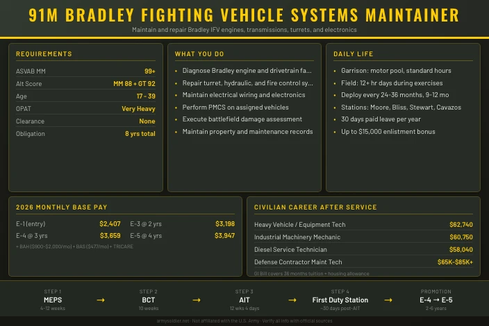 91M Bradley Fighting Vehicle Systems Maintainer