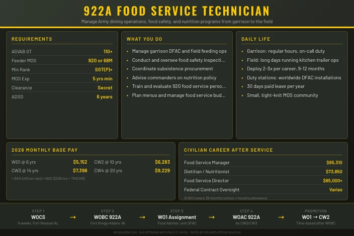 922A Food Service Technician