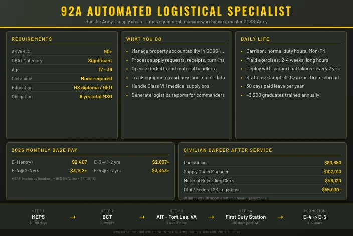 92A Automated Logistical Specialist
