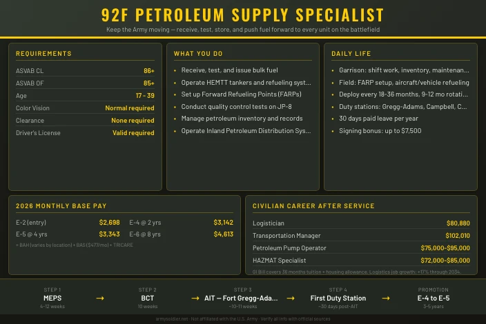 92F Petroleum Supply Specialist