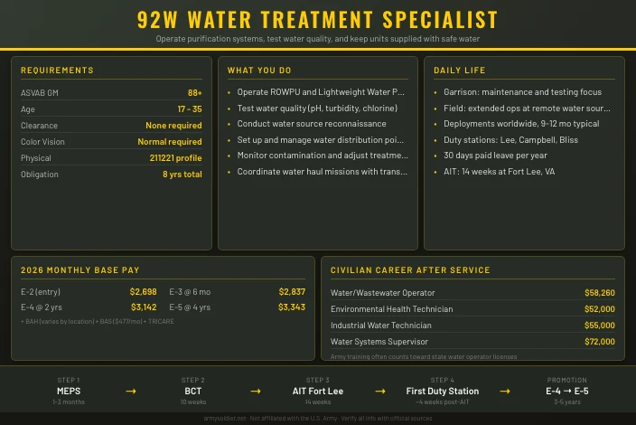 92W Water Treatment Specialist