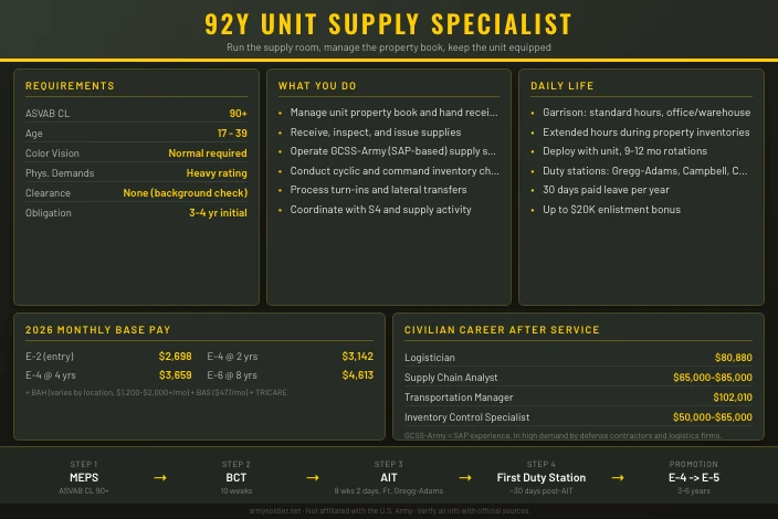 92Y Unit Supply Specialist