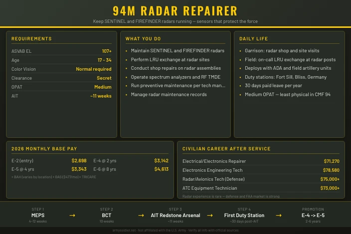 94M Radar Repairer