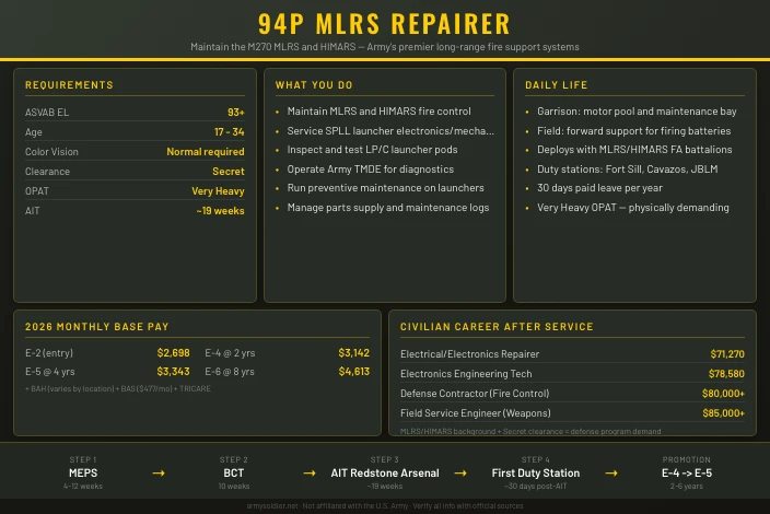 94P Multiple Launch Rocket System Repairer