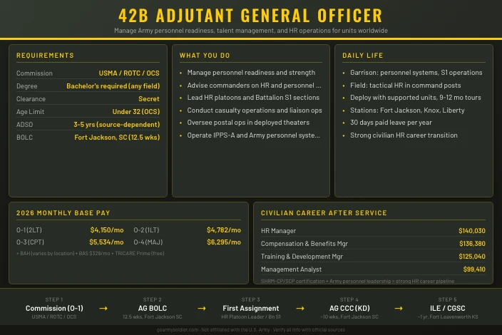 42B Adjutant General Officer
