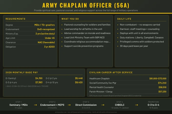 Army Chaplain Officer (56A)