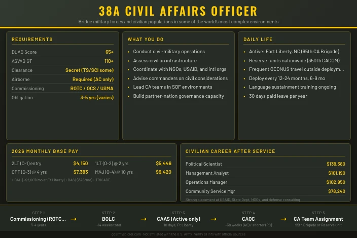 38A Civil Affairs Officer