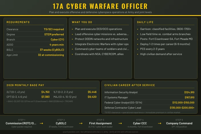 17A Cyber Warfare Officer