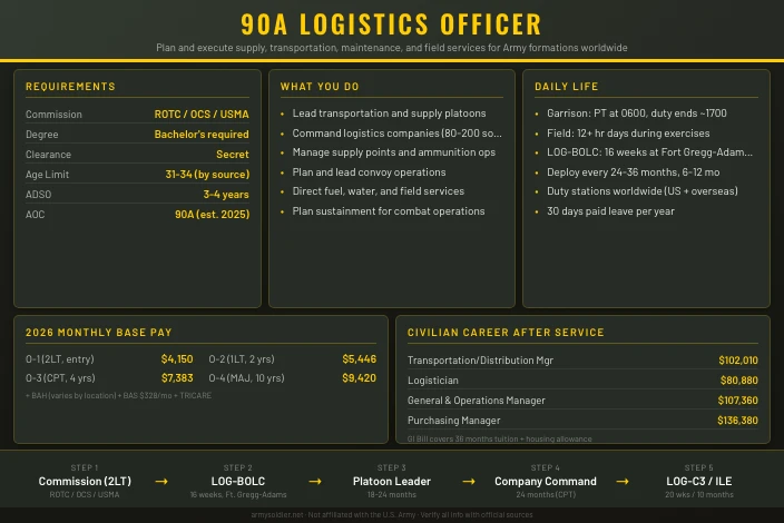 90A Logistics Officer