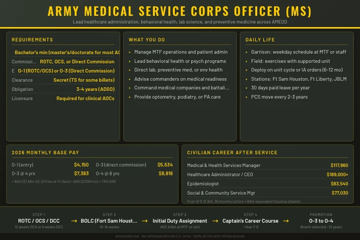 Army Medical Service Corps Officer (MS)