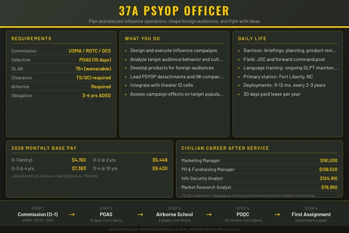 37A Psychological Operations Officer