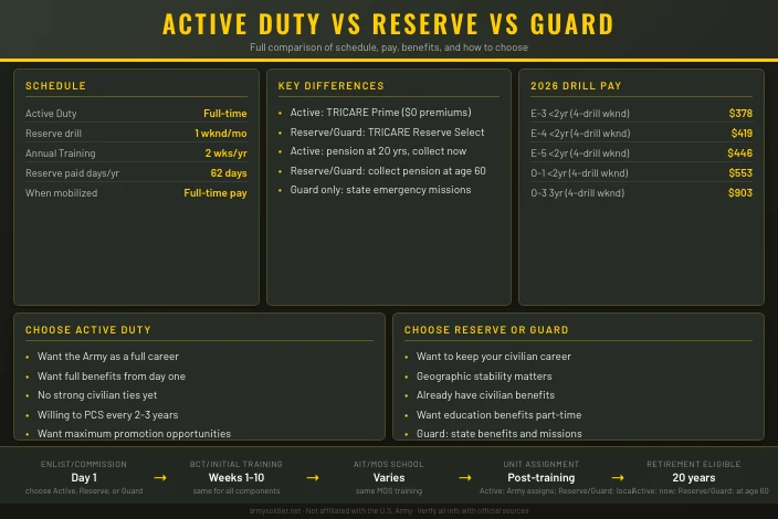Active Duty vs Army Reserve: How to Choose