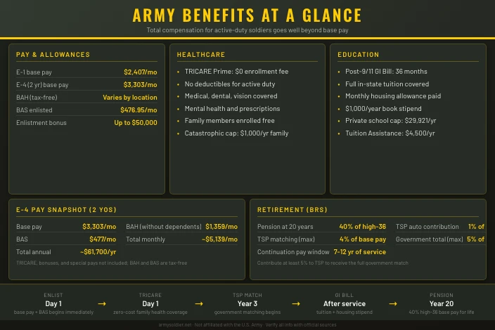 Army Benefits