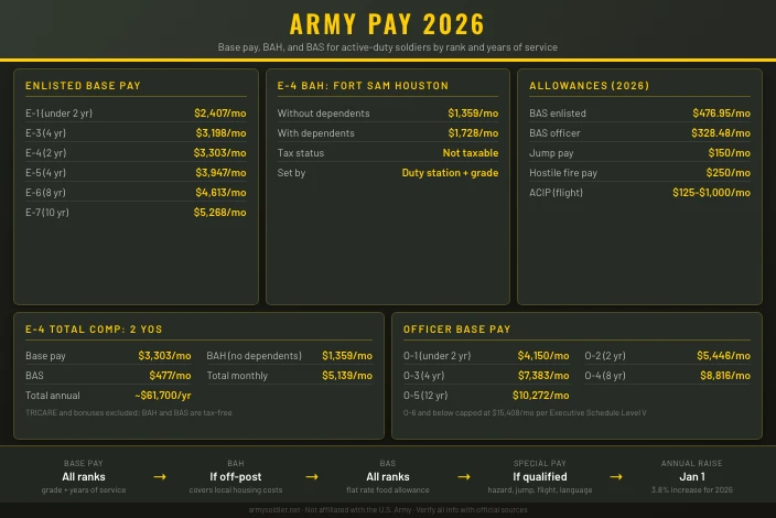 Army Pay Guide 2026