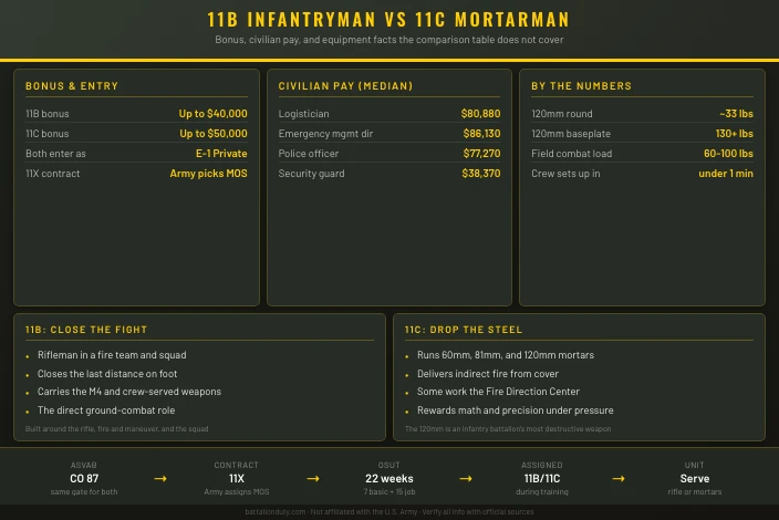 11B Infantryman vs 11C Indirect Fire Infantryman