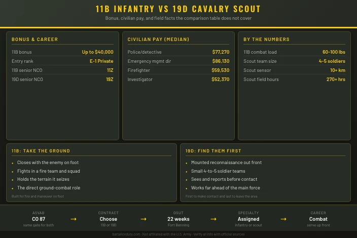 11B Infantryman vs 19D Cavalry Scout