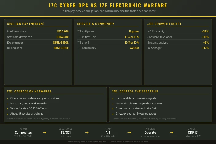 17C Cyber Operations Specialist vs 17E Electronic Warfare Specialist