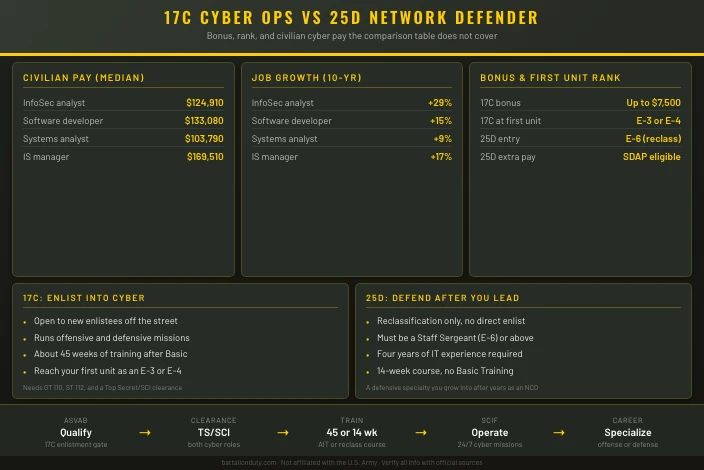 17C Cyber Operations Specialist vs 25D Cyber Network Defender
